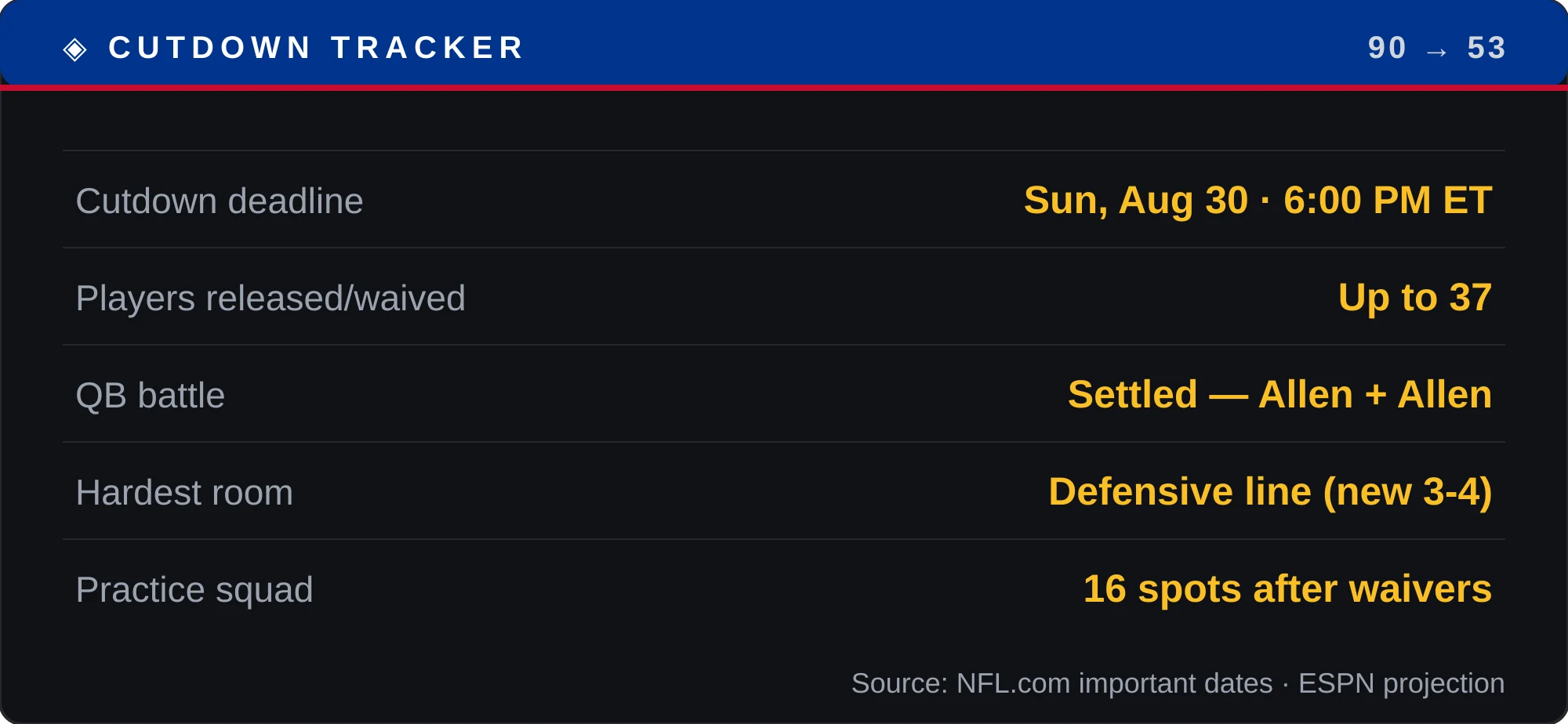 Buffalo Bills 2026 cutdown day tracker infographic: 90 to 53 players by August 30