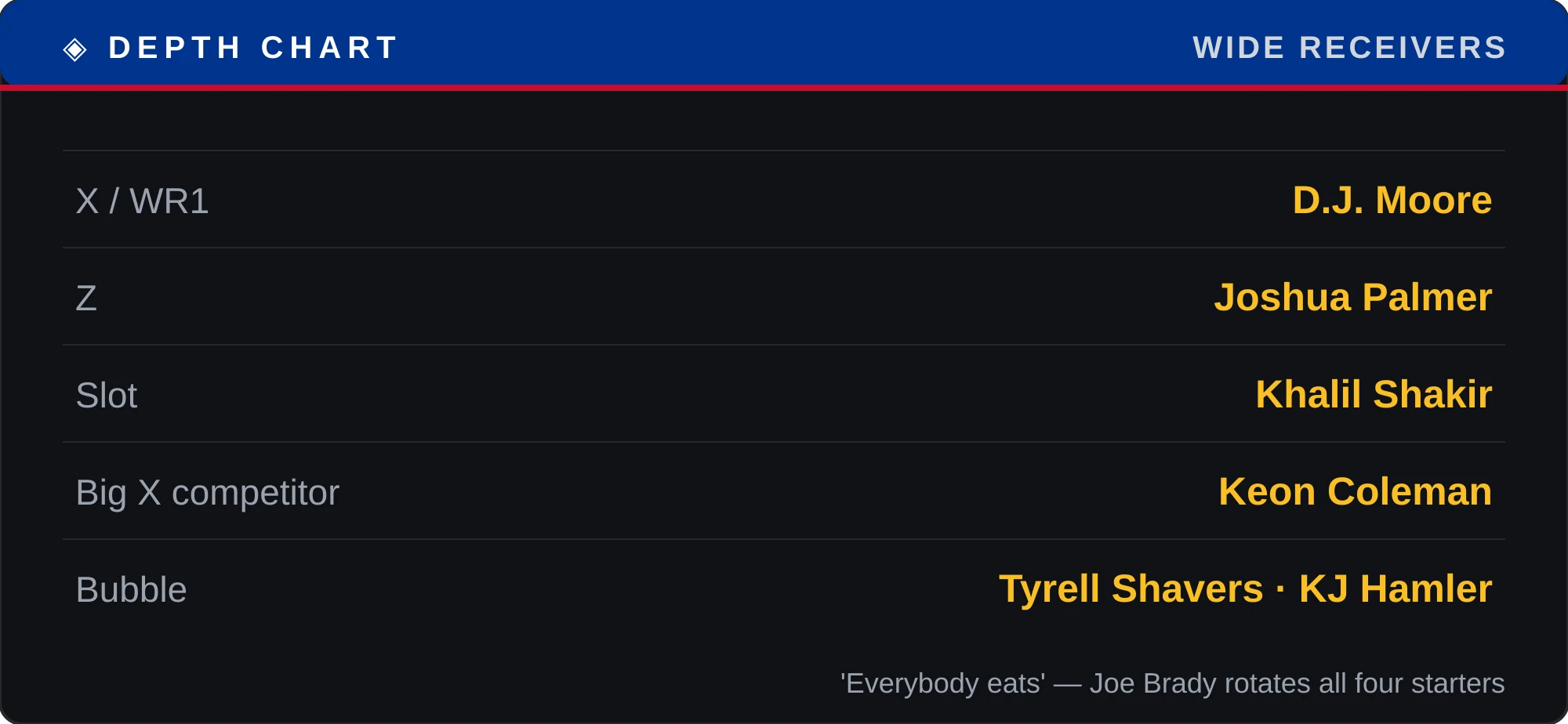 Buffalo Bills wide receiver depth chart infographic 2026: Moore, Palmer, Shakir, Coleman